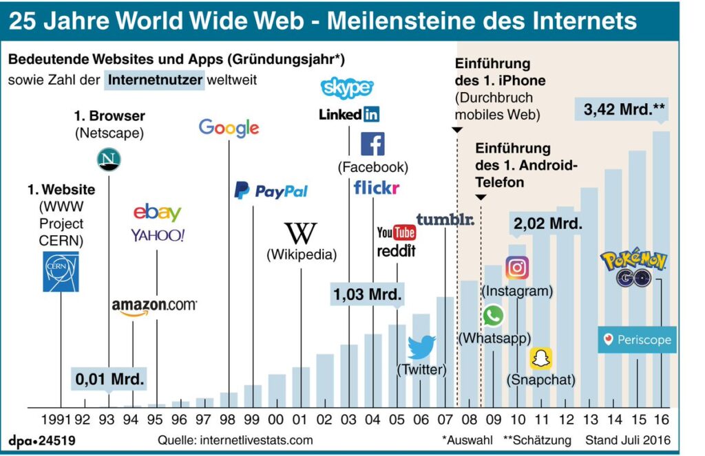 25 Jahre World Wide Web – Gründungsjahre wichtiger Websites/Apps & Internet-Meilensteine, Deutsche Presseagentur dpa auf Twitter/X [27]