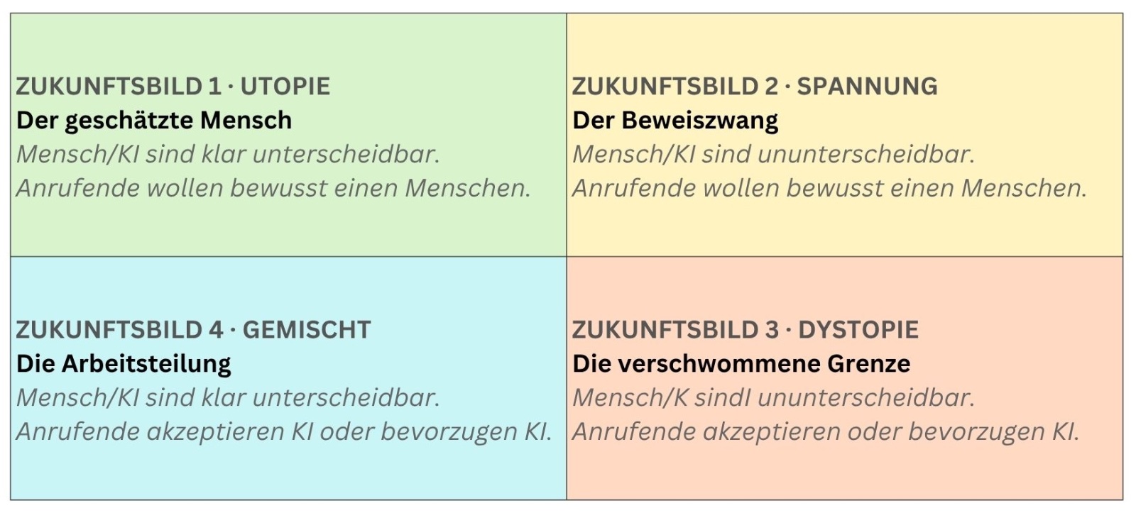 Das Szenariokreuz der 4 Zukunftsbilder