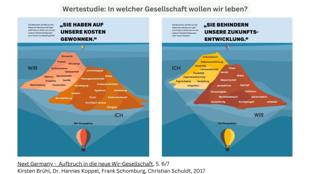 Wertestudie Next Germany - Aufbruch in die neue Wir-Gesellschaft [54, p. 6 f.]: In der deutschen Gesellschaft stehen sich zwei Gruppen gegenüber. Die eine blickt aus der Wir-Perspektive auf die Gesellschaft, die andere eher aus der Ich-Perspektive