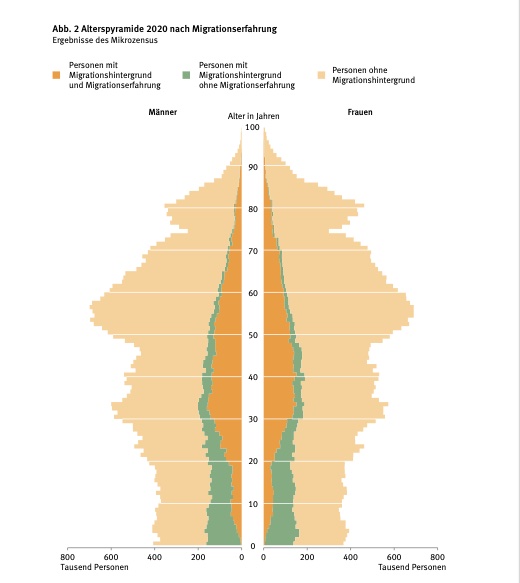 Alterspyramide 2021 nach Migrationserfahrung [79, p. 27]