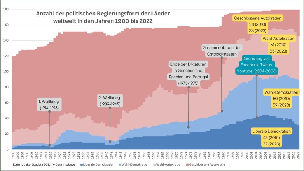 Anzahl politische Regierungsformen weltweit von 1900 bis 2022, Quelle: Statista