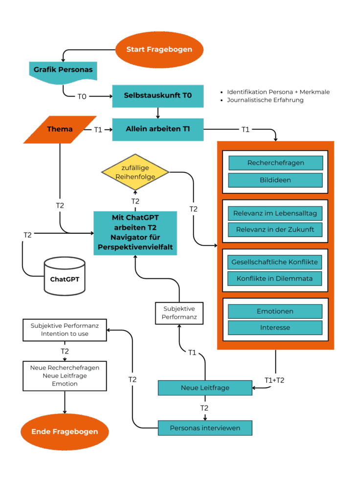 Abbildung 12: Flussdiagramm Fragebogen Navigator für Perspektivenvielfalt