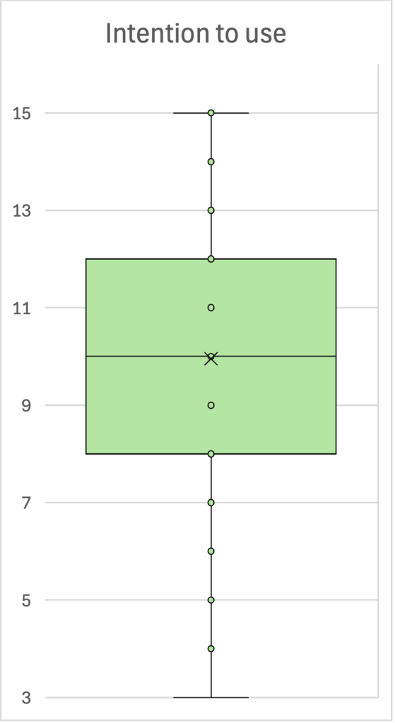 Abbildung 18: Verteilung Ergebnisse Intention to use