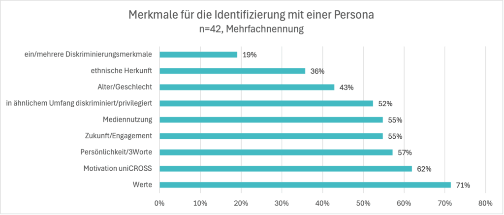 Abbildung 14: Merkmale, aufgrund derer die Testpersonen sich mit einer Persona identifizieren
