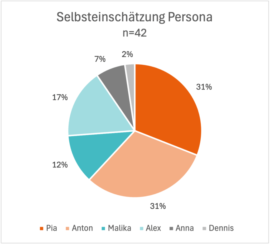 Abbildung 13: Selbsteinschätzung Identifikation mit einer Persona