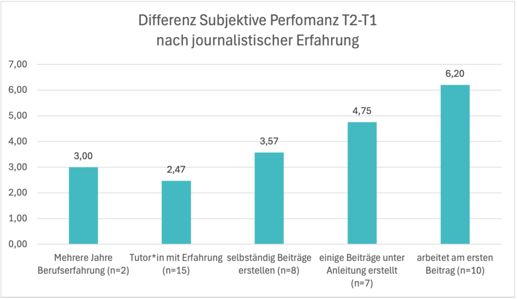 Abbildung 20: Differenz subjektive Performanz T2-T1 nach journalistischer Erfahrung
