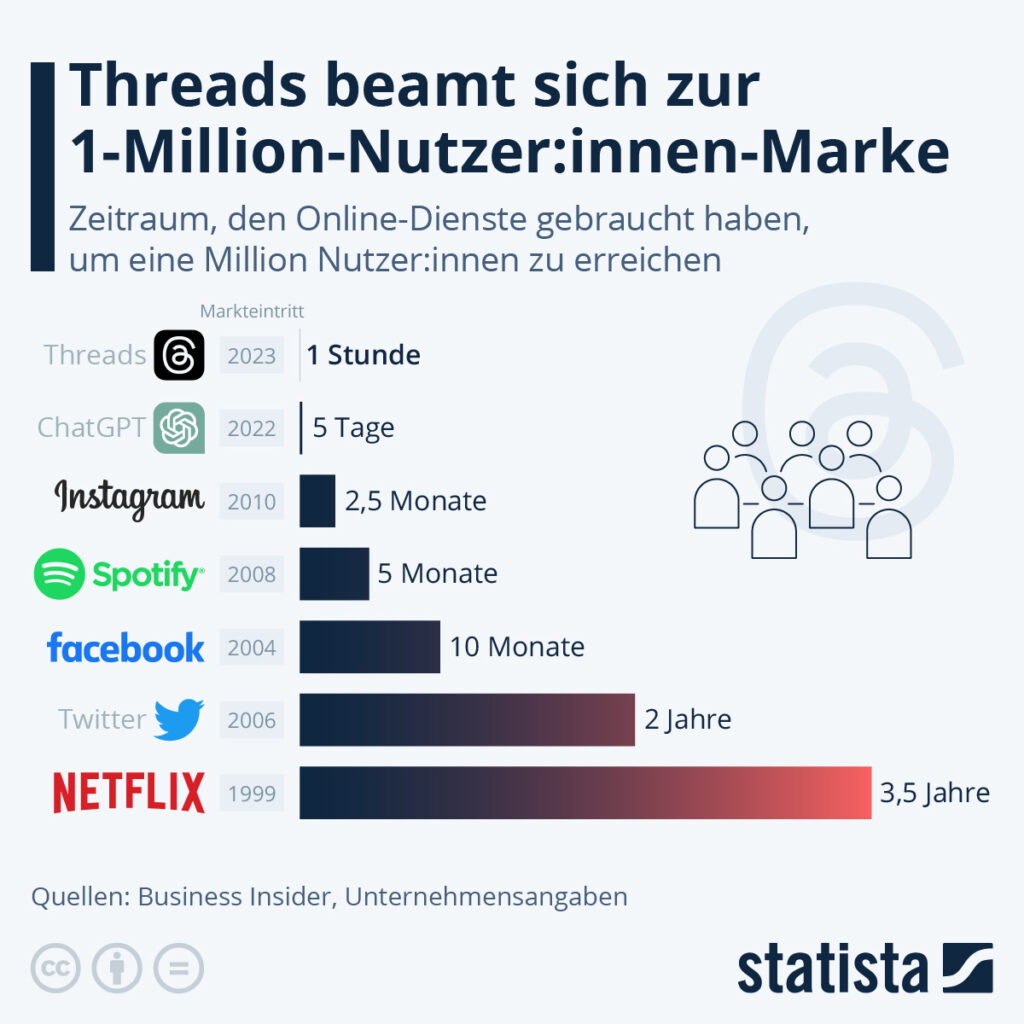 Zeiträume, den Online-Dienste gebraucht haben, um 1 Million Nutzende zu erreichen.