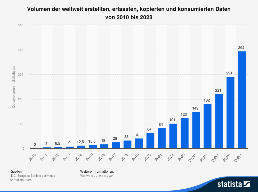 Volumen der weltweit erstellten, erfassten, kopierten und konsumierten Daten von 2010 bis 2028 [Graph], IDC, & Statista