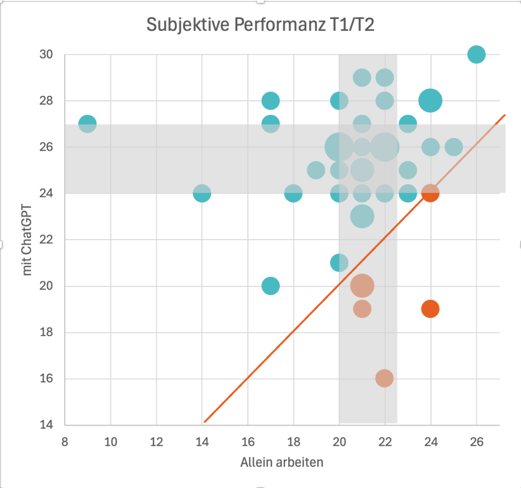 Abbildung 17: Streuung Subjektive Performanz Differenz T2-T1, orange: Differenz null oder negativ