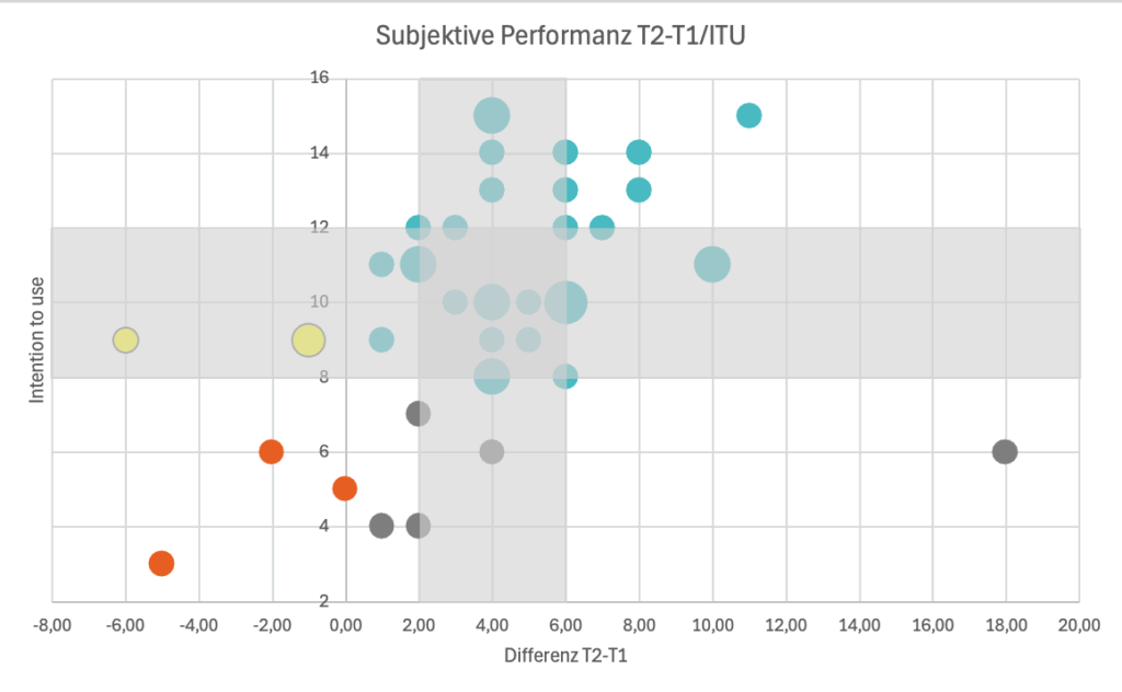 Abbildung 19: Streuung Differenz subjektive Performanz – Intention to use