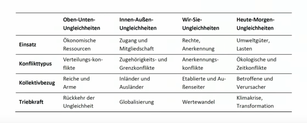 Vier Arenen der Ungleichheit, re:publica 2024: Steffen Mau - Wie polarisiert ist unsere Gesellschaft? [57]