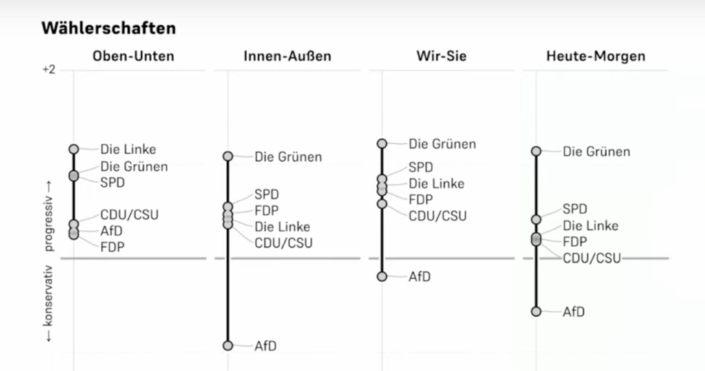 Positionen der Wählerschaften, Triggerpunkte [55, p. 354]