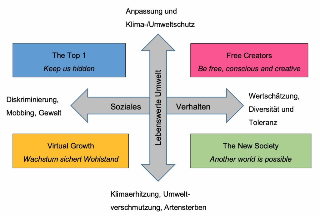 Szenariokreuz für 4 Zukunftsbilder von Metaversen