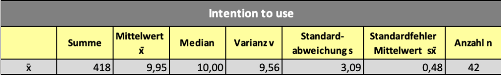 Tabelle Intention to use, Mittelwert 9,95 bei 42 Personen