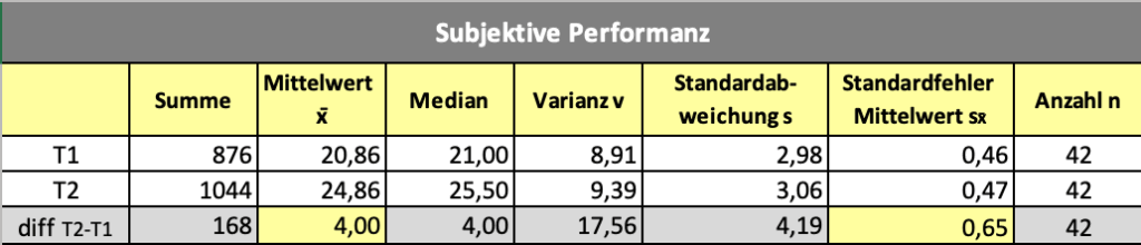 Tabelle Subjektive Performanz, Mittelwert T1 20,86 und T2 24,86 bei 42 Personen