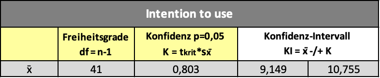 Tabelle 3: Ergebnisse Intention to use