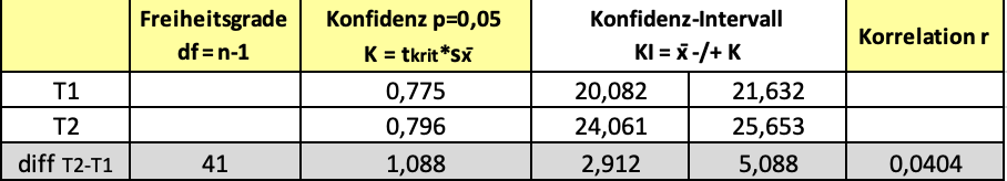 Tabelle 2: Subjektive Performanz: Ergebnisse im Vergleich (T1, T2, Differenz T2-T1)