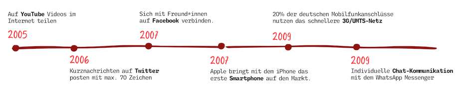 Timeline digitale Medien 2005 bis 2009