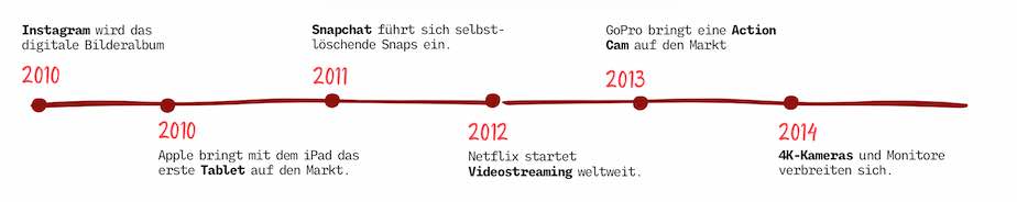 Timeline digitale Medien 2010 bis 2014