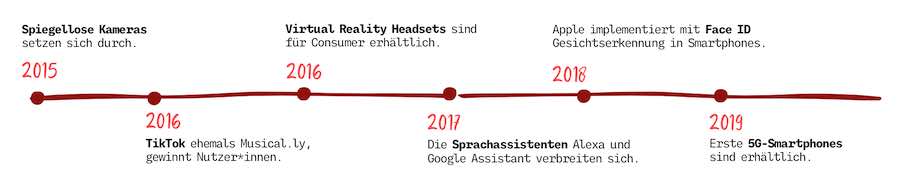 Timeline digitale Medien 2015 bis 2019