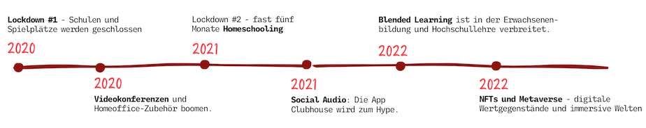 Timeline digitale Medien 2020 bis 2022