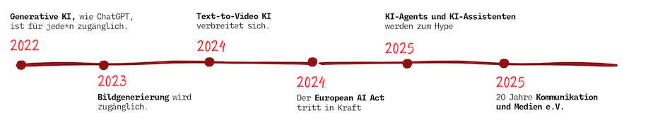 Timeline digitale Medien 2023 bis 2025